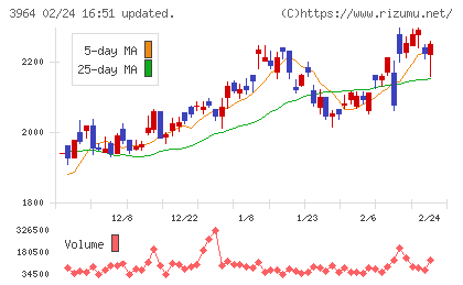オークネットチャート
