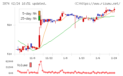 ＳＣＡＴチャート