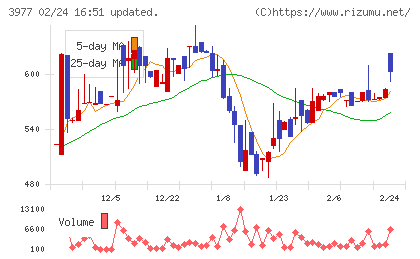 フュージョンチャート