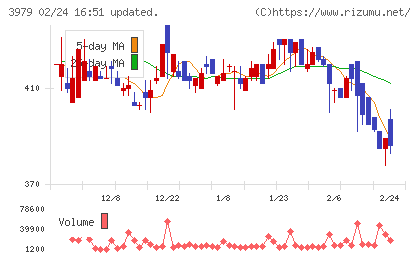 うるるチャート