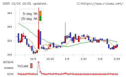 テモナチャート