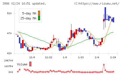 ビーブレイクシステムズチャート