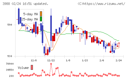 ＳＹＳホールディングスチャート