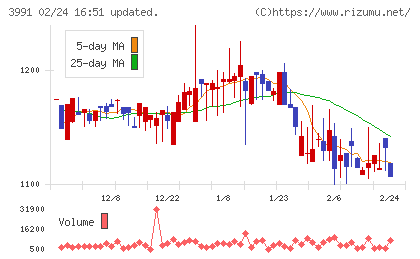ウォンテッドリーチャート