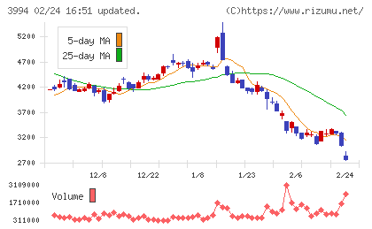 マネーフォワードチャート