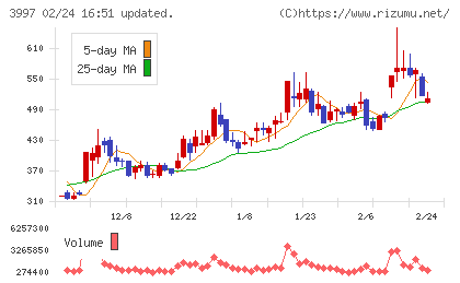 トレードワークスチャート