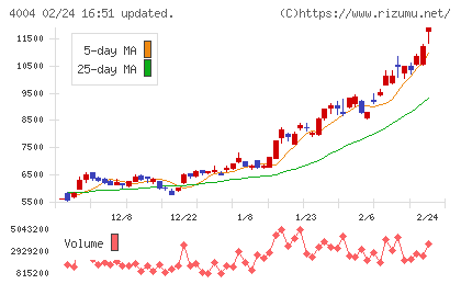 レゾナック・ホールディングスチャート