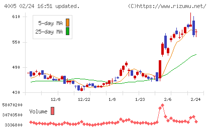 住友化学チャート