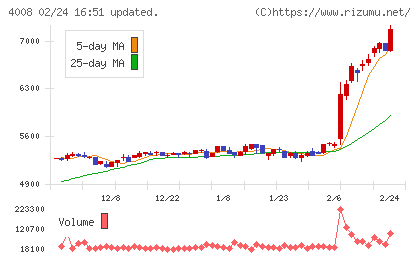住友精化チャート