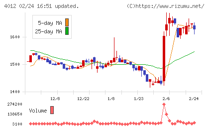 アクシスチャート