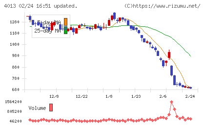 勤次郎チャート