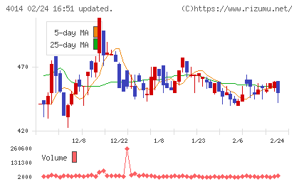 カラダノートチャート