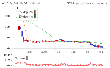 ＭＩＴホールディングスチャート
