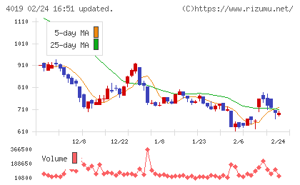 スタメンチャート