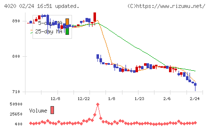 ビートレンドチャート