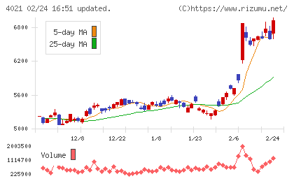 日産化学チャート