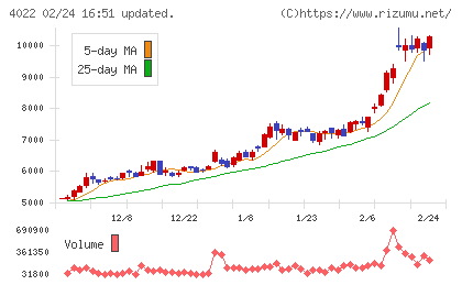 ラサ工業チャート