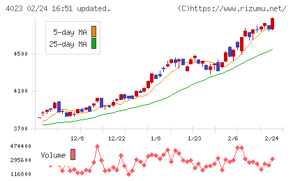 クレハチャート