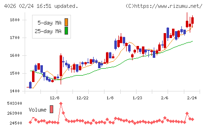 神島化学工業チャート