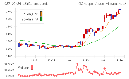 テイカチャート