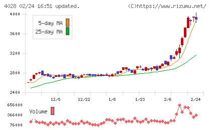 石原産業チャート