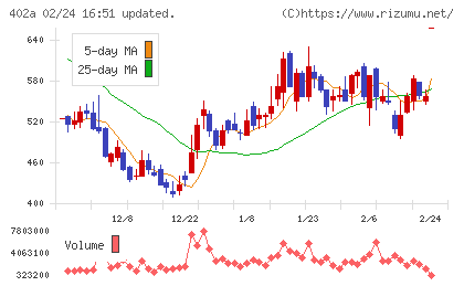 アクセルスペースホールディングスチャート