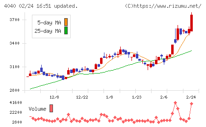 南海化学チャート