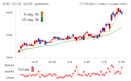 日本曹達チャート