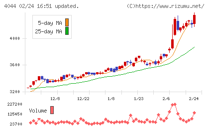 セントラル硝子チャート