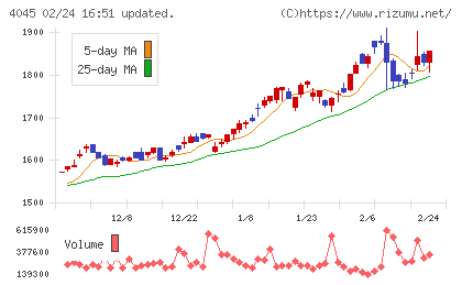 東亞合成チャート