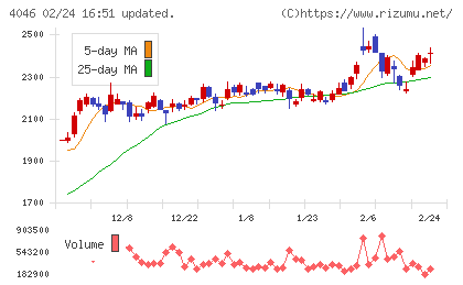 大阪ソーダチャート