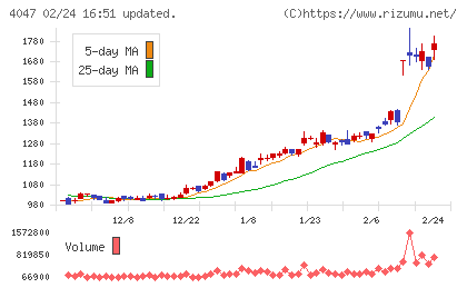 関東電化工業チャート
