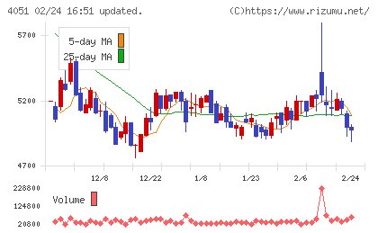 ＧＭＯフィナンシャルゲートチャート