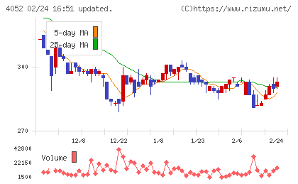 フィーチャチャート