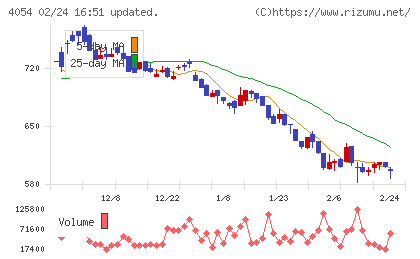 日本情報クリエイトチャート