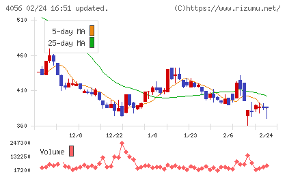 ニューラルグループチャート