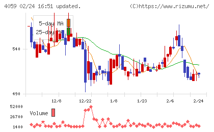 まぐまぐチャート