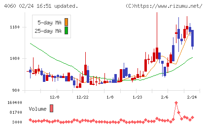 ｒａｋｕｍｏチャート