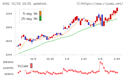 デンカチャート
