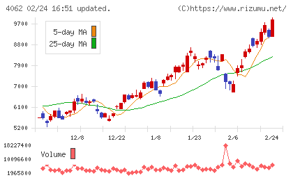 イビデンチャート