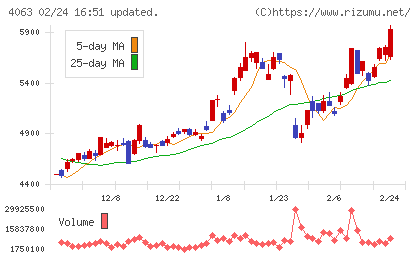 信越化学工業チャート