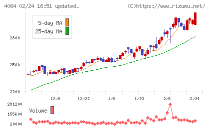 日本カーバイド工業チャート