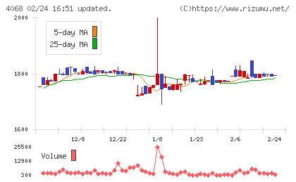 ベイシスチャート