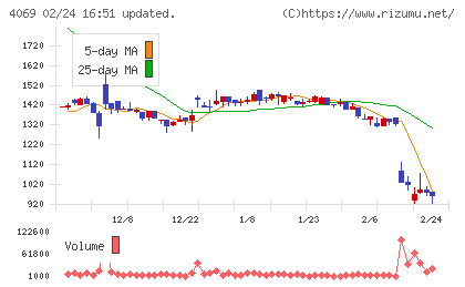 BlueMemeチャート