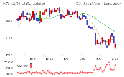 プラスアルファ・コンサルティングチャート