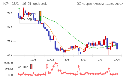 ラキールチャート