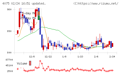 ブレインズテクノロジーチャート