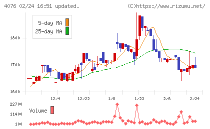 シイエヌエスチャート
