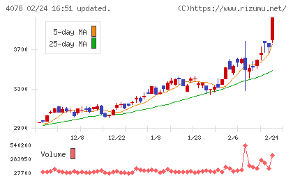 堺化学工業チャート