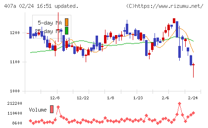 ＵＮＩＣＯＮホールディングスチャート